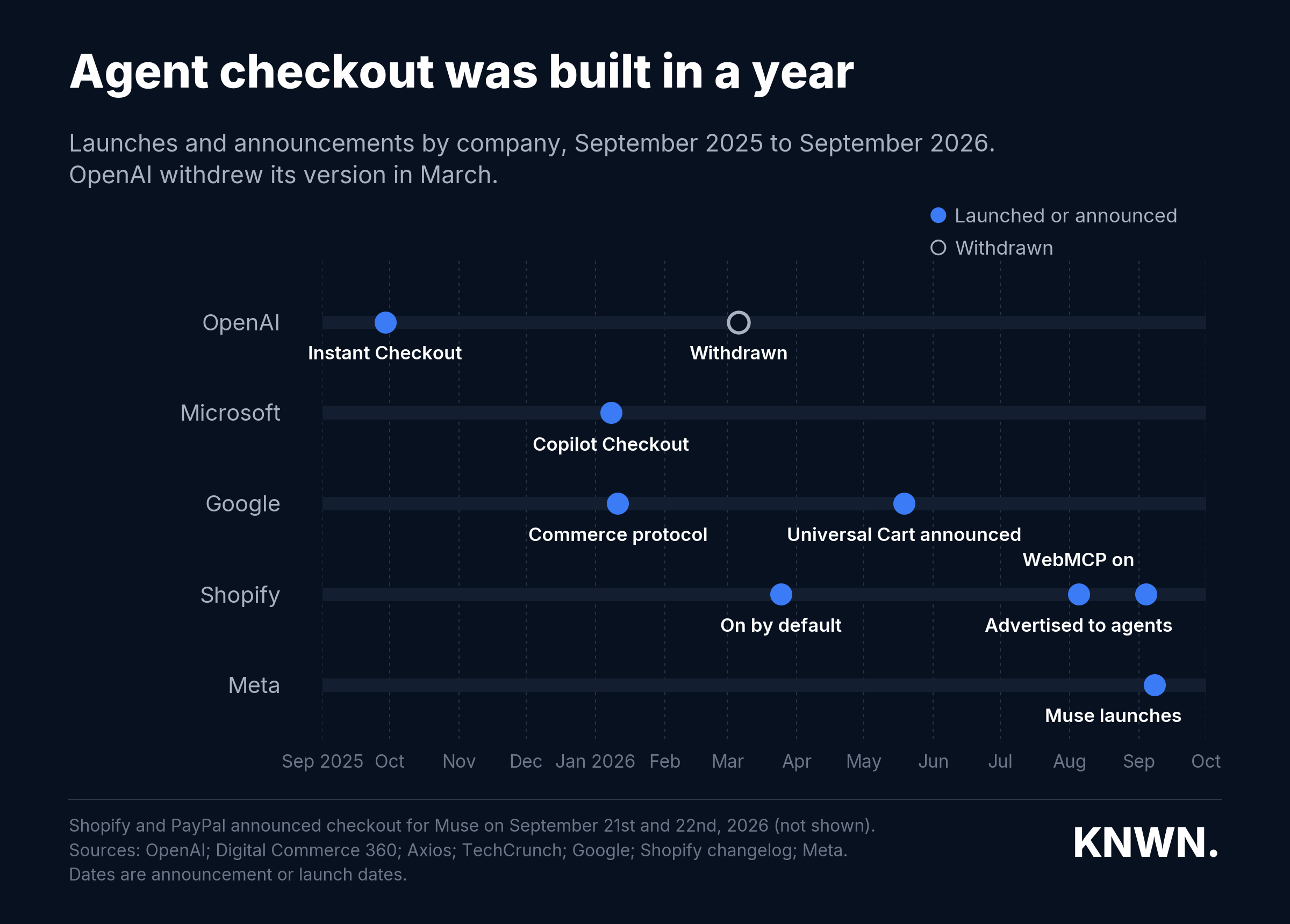 Chart: agent checkout launches and the one withdrawal, September 2025 to September 2026, showing OpenAI Instant Checkout and its withdrawal, Microsoft Copilot Checkout, Google's commerce protocol and Universal Cart, Shopify's rollout in stages, and Meta's Muse launch