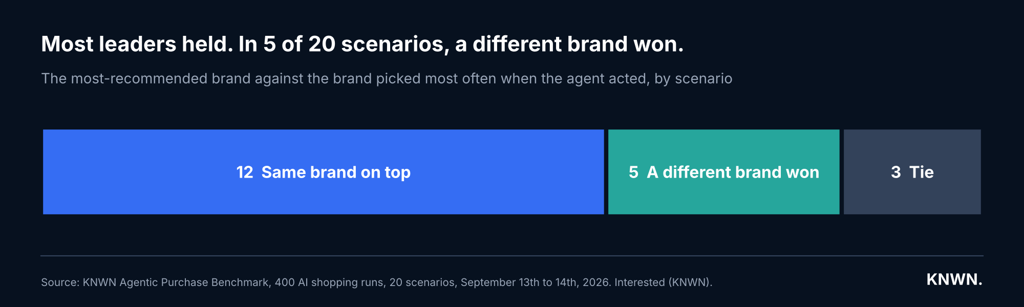 Most leaders held. In 5 of 20 scenarios, a different brand won. Chart: of 20 scenarios, the most-recommended brand was also picked most often in 12, a different brand won in 5, and 3 were ties