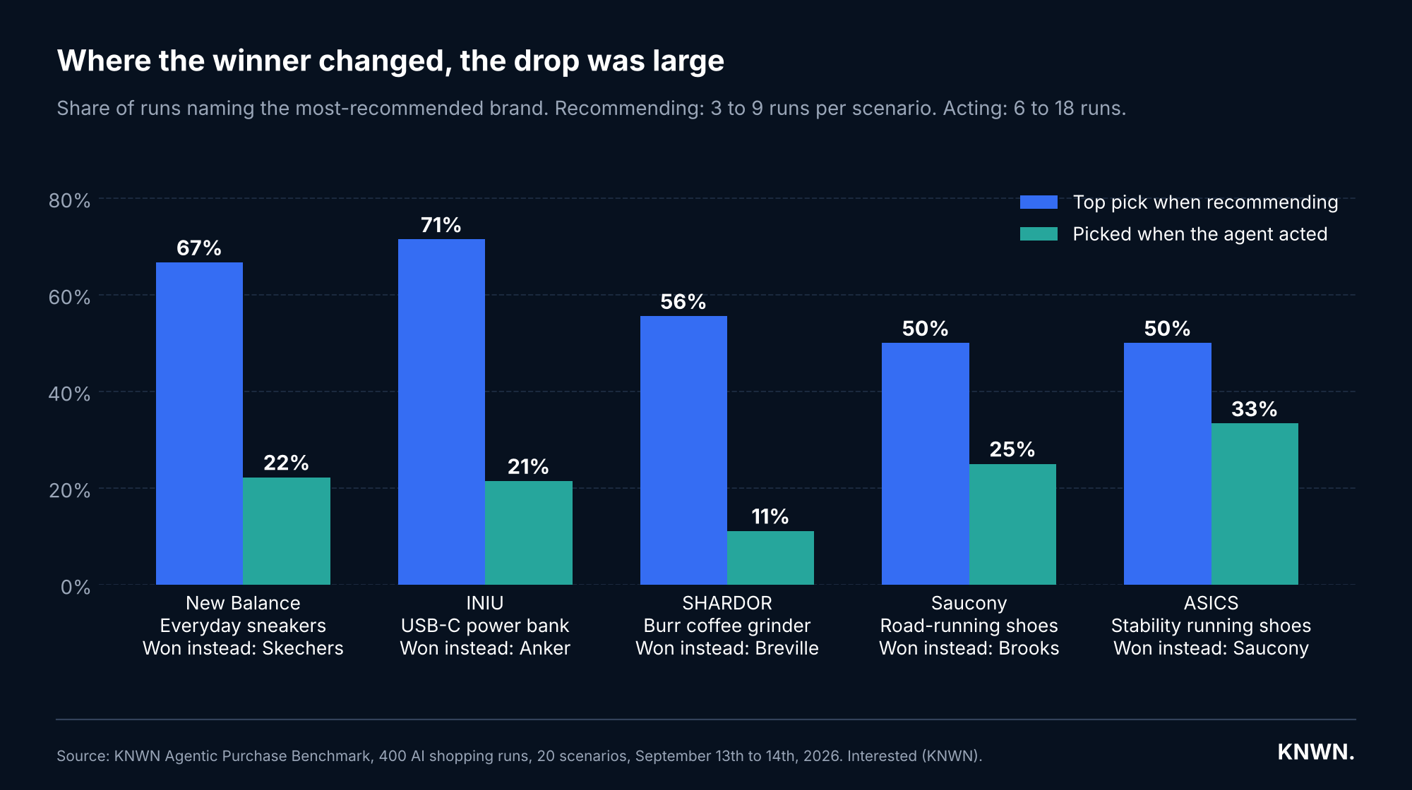 Where the winner changed, the drop was large. Chart: top pick when recommending against picked when the agent acted. New Balance, everyday sneakers, 67% to 22%, Skechers won instead. INIU, USB-C power bank, 71% to 21%, Anker won instead. SHARDOR, burr coffee grinder, 56% to 11%, Breville won instead. Saucony, road-running shoes, 50% to 25%, Brooks won instead. ASICS, stability running shoes, 50% to 33%, Saucony won instead