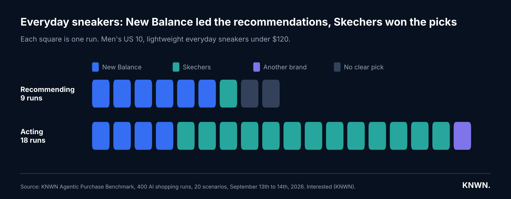 Everyday sneakers: New Balance led the recommendations, Skechers won the picks. Chart, one square per run: recommending, 9 runs, New Balance 6, Skechers 1, no clear pick 2. Acting, 18 runs, New Balance 4, Skechers 13, another brand 1