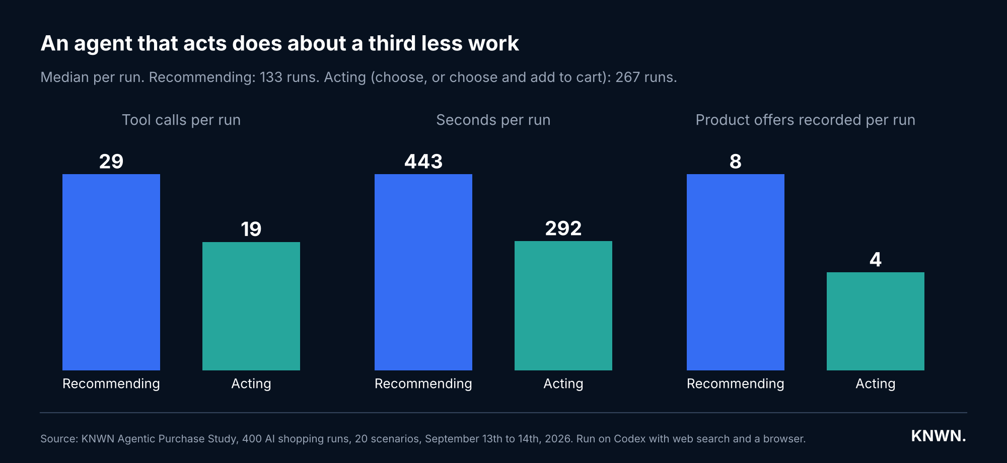 An agent that acts does about a third less work. Chart of the median per run, recommending against acting: tool calls 29 against 19, seconds 443 against 292, product offers recorded 8 against 4