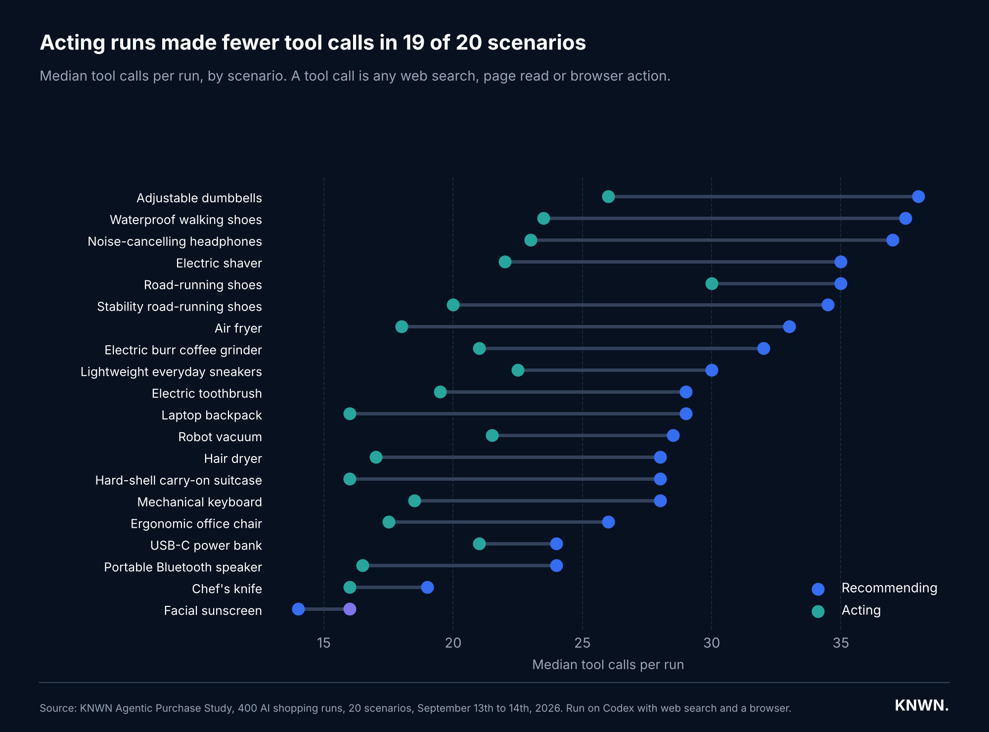 Acting runs made fewer tool calls in 19 of 20 scenarios. Chart of median tool calls per run in each of the 20 scenarios, recommending against acting. Acting is lower in every scenario except facial sunscreen, 14 when recommending and 16 when acting. The largest gaps include adjustable dumbbells, waterproof walking shoes, noise-cancelling headphones and the electric shaver