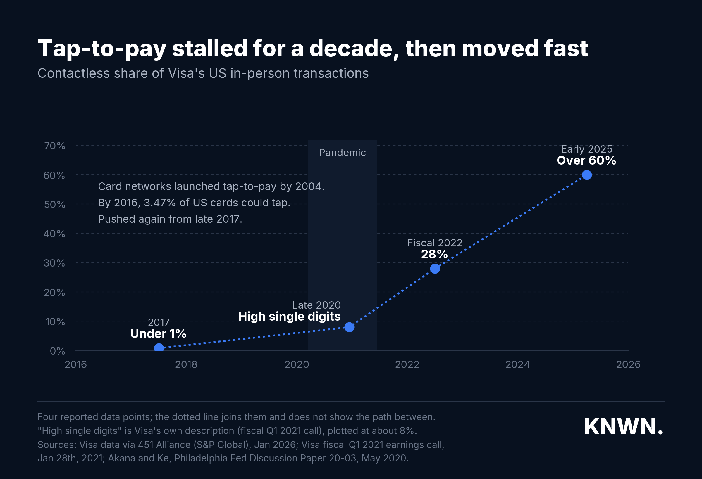 Chart: contactless share of Visa US in-person transactions, under 1% in 2017, high single digits in late 2020, 28% in fiscal 2022, over 60% in early 2025