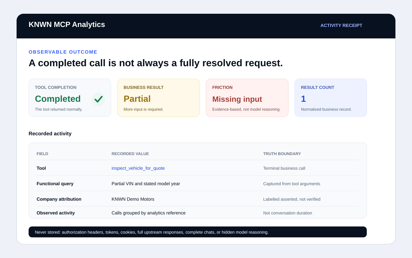 KNWN MCP Analytics activity receipt separating tool completion from a partial business result and showing missing-input friction, proving observability records outcome quality rather than only call counts.